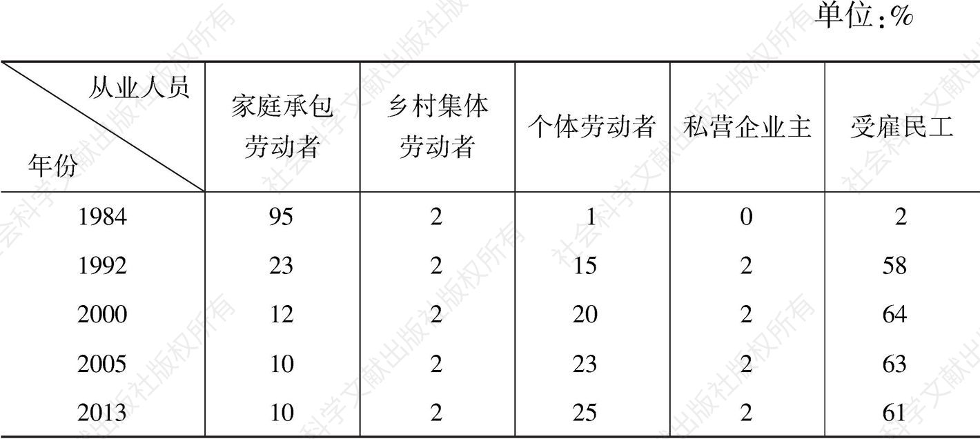 表4-1 右坞村过去30年的产权阶层分化情况（1984～2013）
