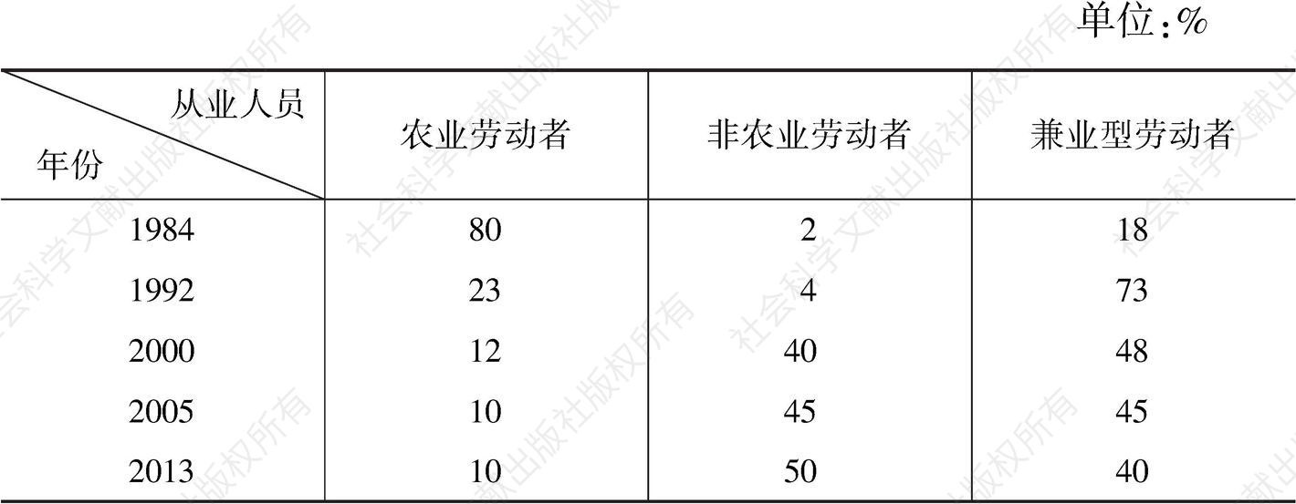 表4-2 右坞村过去30年的职业阶层分化情况（1984～2013）