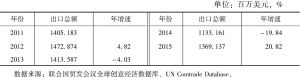 表1 中国视听产品出口规模年度变化情况