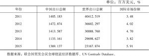 表2 中国视听产品国际市场份额变化情况