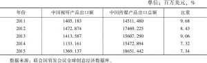 表4 中国视听产品出口额占传媒产品出口总额比重变化情况