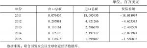 表6 中国电影胶片贸易差额变化情况