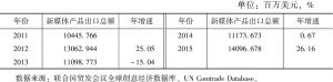 表10 中国新媒体产品出口规模年度变化情况