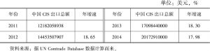 表9 中国计算机和信息服务出口规模年度变化情况