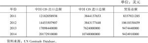 表11 中国计算机和信息服务贸易差额变化情况