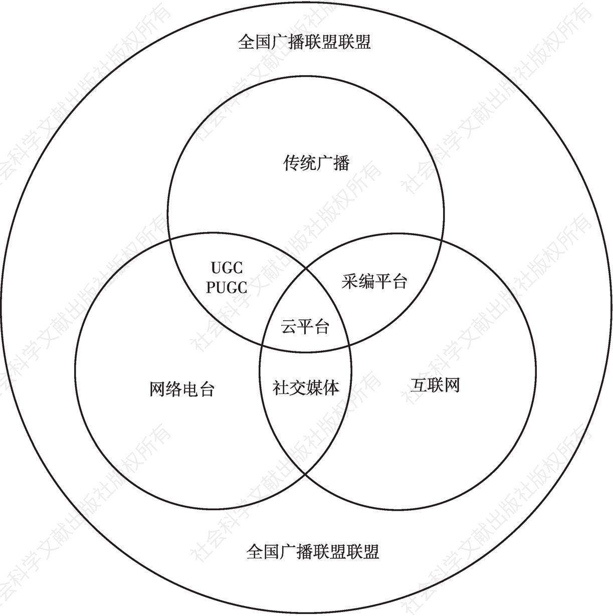 图6 中国广播云平台拓展体系示意