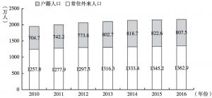 图2 2010年以来北京市常住人口构成变化趋势