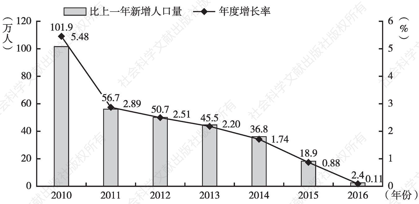 图3 2010～2016年北京市常住人口增量及增长速度分析