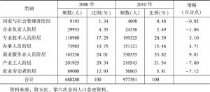 表3 2000年和2010年北京社会阶层变迁