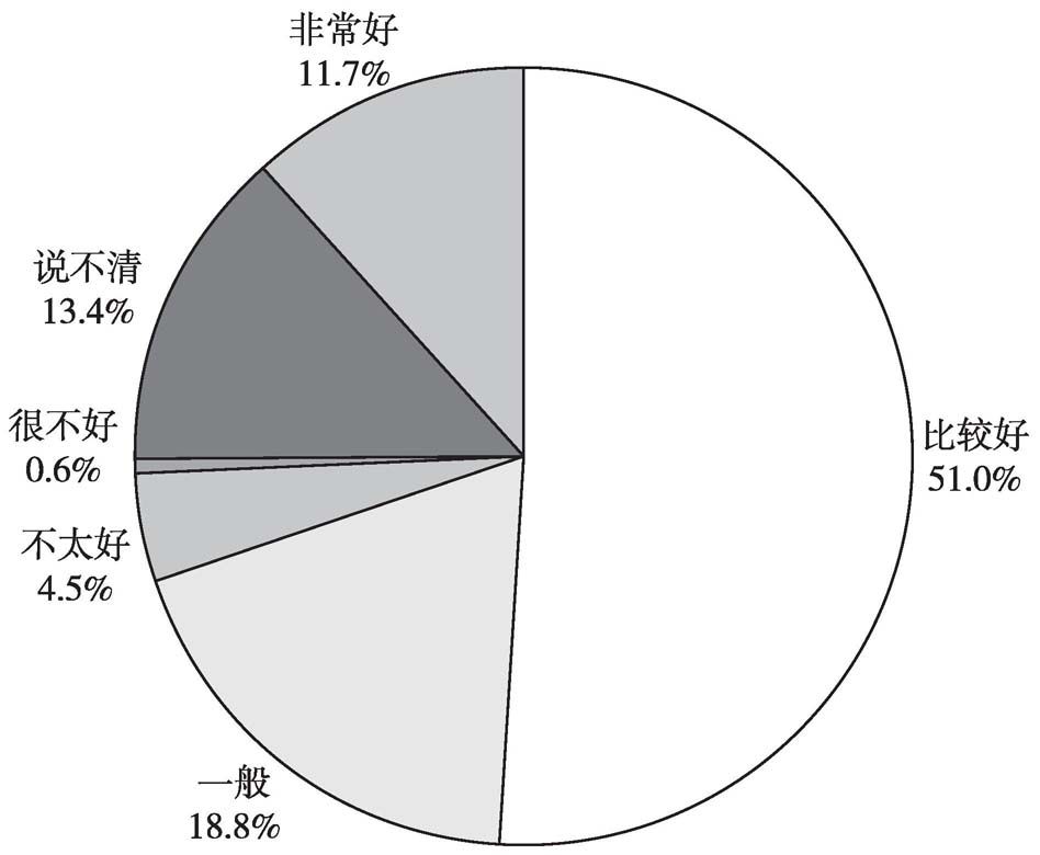 图5 居民对政策合理性评价情况