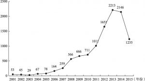图2-4 巴基斯坦恐怖袭击事件趋势图（2001～2015年）