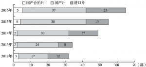 图4 2012～2016年中国动画电影类型及数量