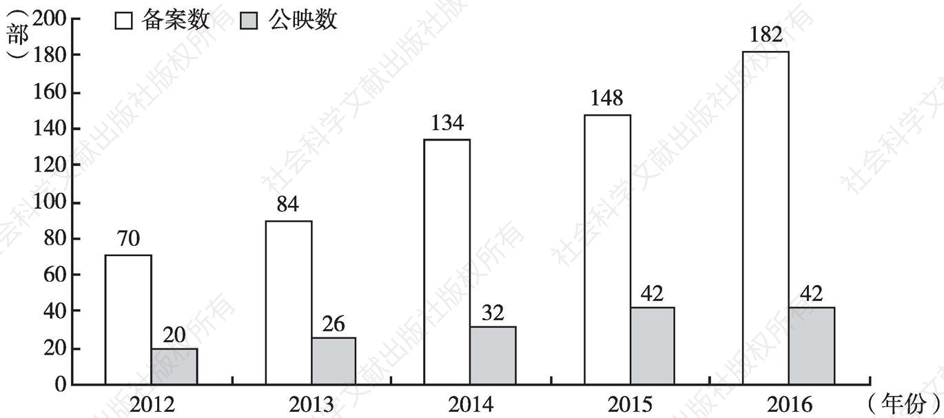 图7 2012～2016年中国动画电影年度备案数与公映数比较