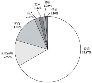 图1 活跃在中国授权市场的IP品类分布