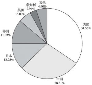 图2 活跃在中国授权市场的IP国别分布