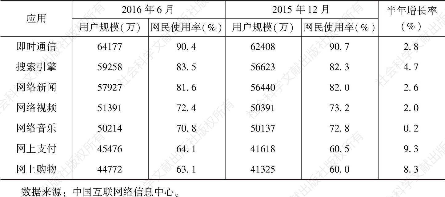 表6 中国网民各类互联网应用的使用率（2015年12月至2016年6月）