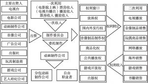 图1 日本动画行业的制作委员会制度