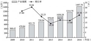 图1 2009～2016年中国动漫产业总产值及增长率