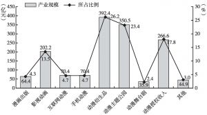 图2 2016年中国动漫产业各细分领域产值对比
