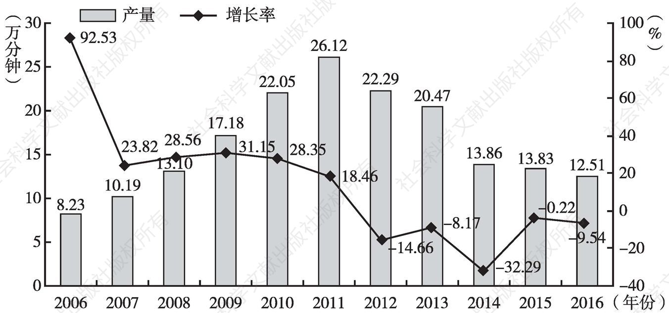图3 2006～2016年国产电视动画片产量和增长率