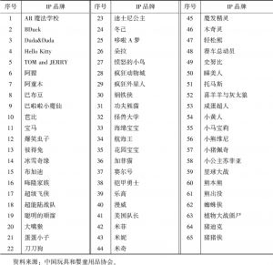 表3 中国授权产品（玩具和婴童用品类）主要IP品牌