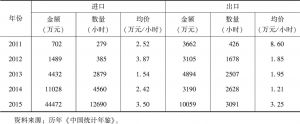表4 2011～2015年中国电视动画节目进出口数量和金额