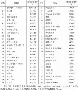 表7 2016年百度搜索风云榜中国动漫榜单前50名
