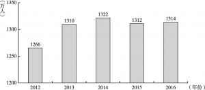 图2 2012～2016年城镇新增就业人数