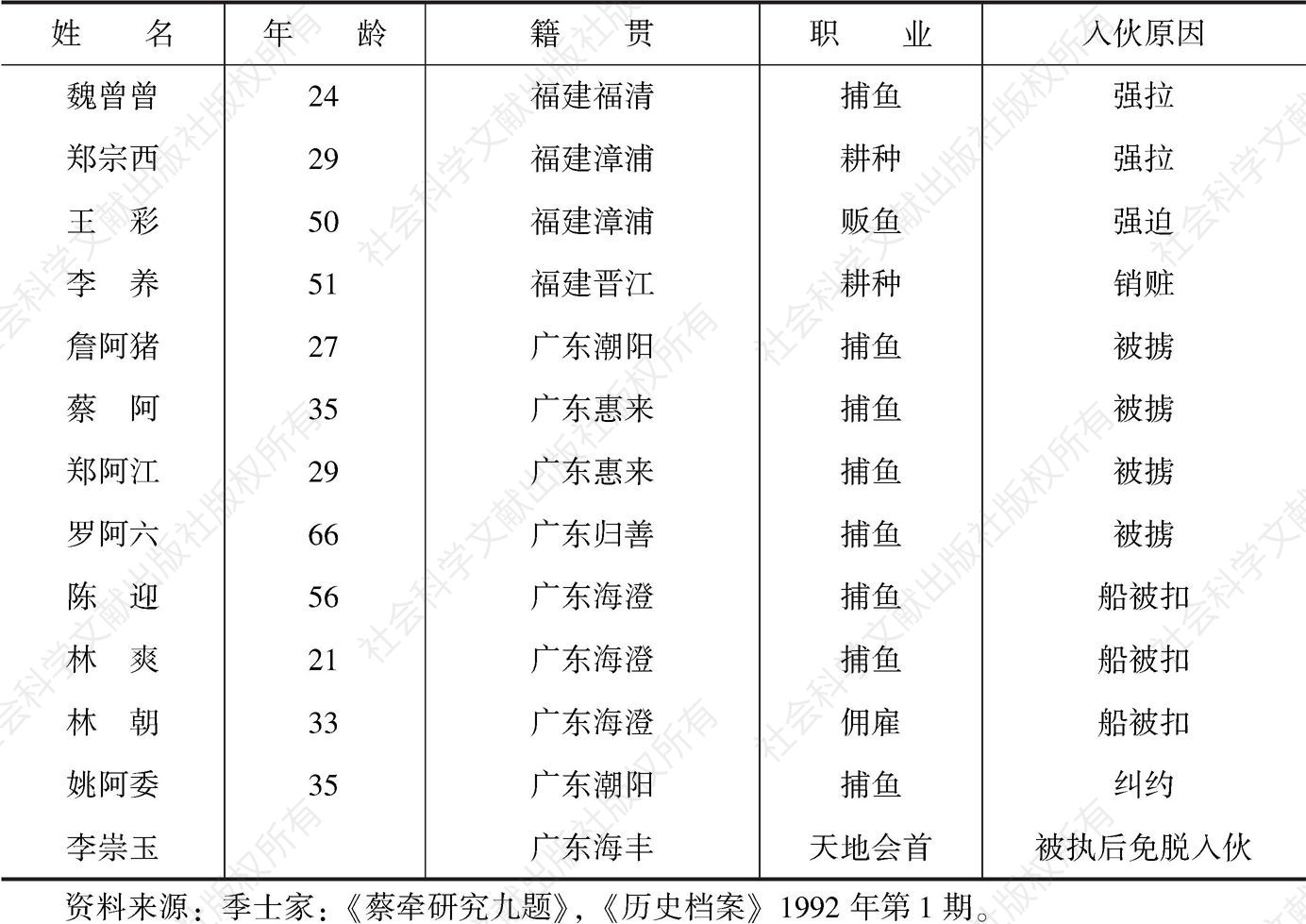 表1-2 33名被捕的蔡牵集团成员资料-续表