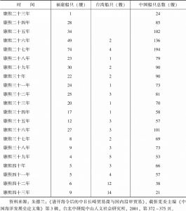 表3-1 康熙后期中日贸易中的中国船只数量