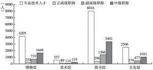 图4 2015年被调研“四馆”从业人员结构