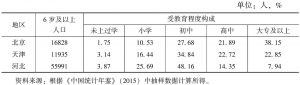 表1 2014年京津冀地区人口受教育程度构成