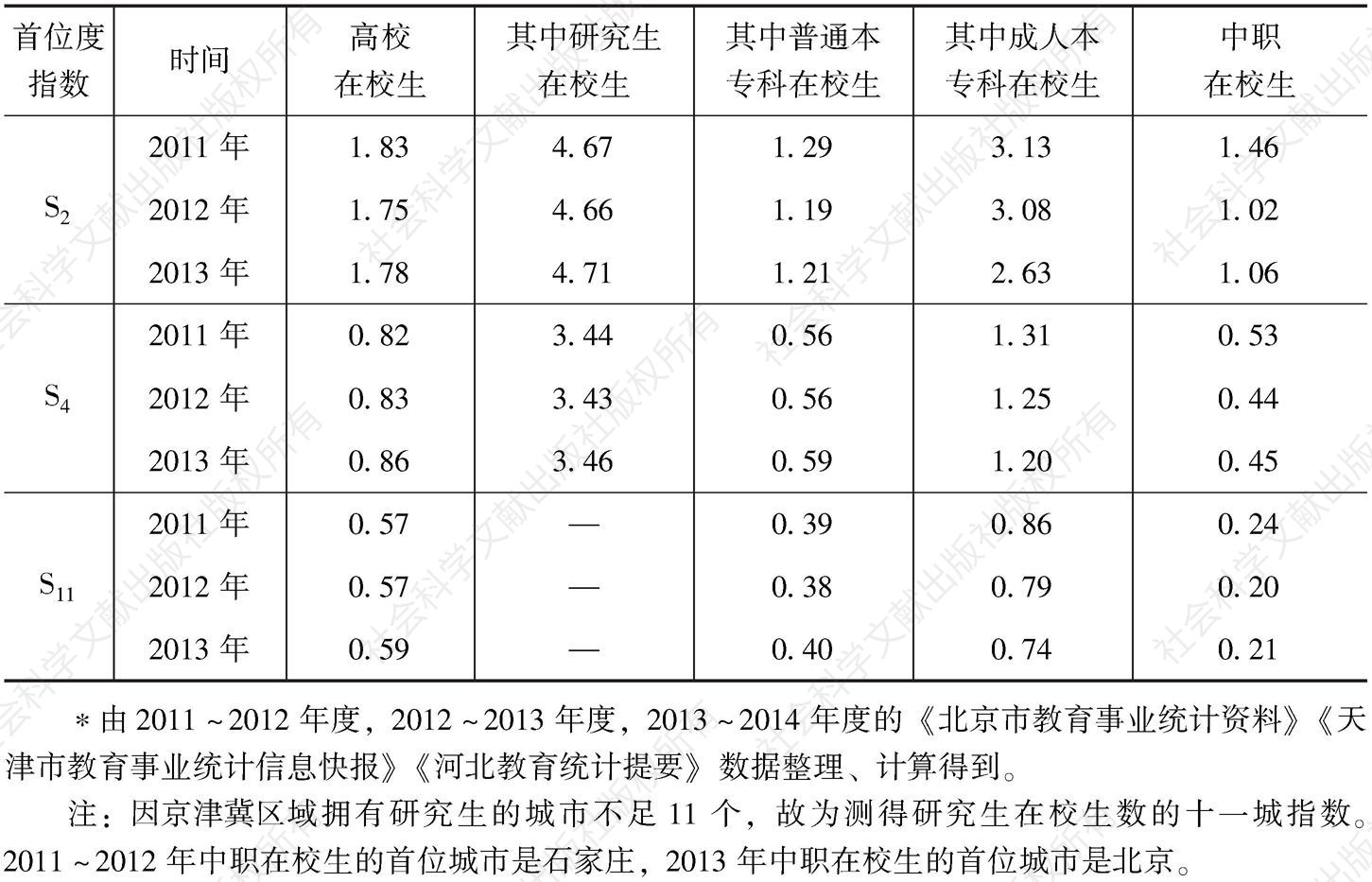 表2 京津冀区域高等教育与中等职业教育规模首位度指数*