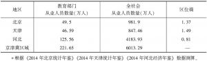 表5 2013年京津冀区域教育从业人员数量及区位熵*