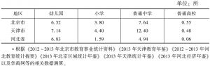 表7 2012年京津冀每百平方公里负担的各级学校数*