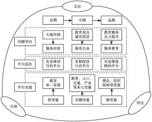 图4 京津冀协同发展平台建设思路