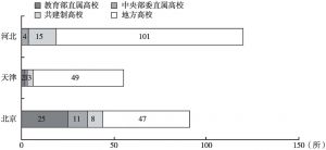 图3 京津冀区域高等院校按主管部门划分的层次结构（2015年）