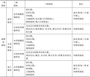 表1 京津冀教育协同发展评估指标体系初步框架
