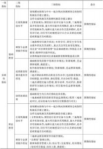 表1 京津冀教育协同发展评估指标体系初步框架-续表1