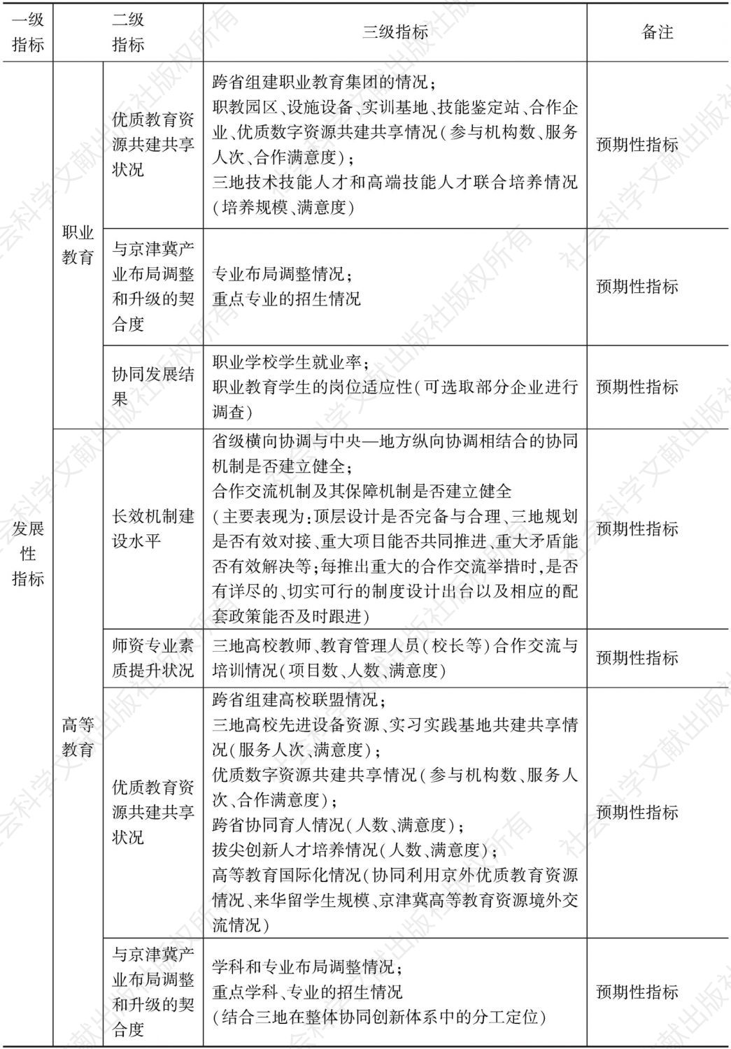 表1 京津冀教育协同发展评估指标体系初步框架-续表2