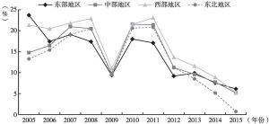 图10 2005～2015年中国东、中、西、东北地区经济增长速度的比较
