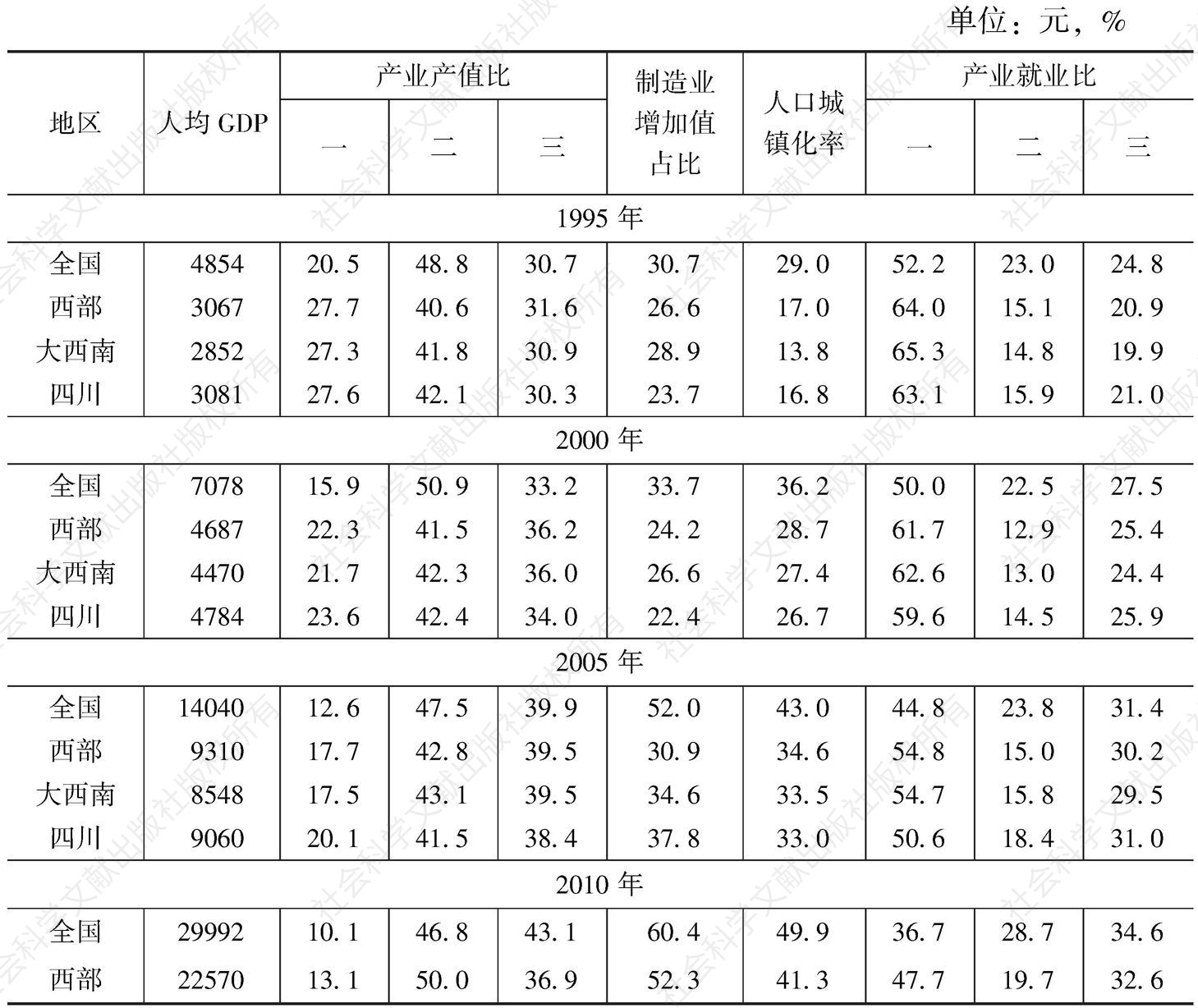 表1 四川省工业化指标的原始数据