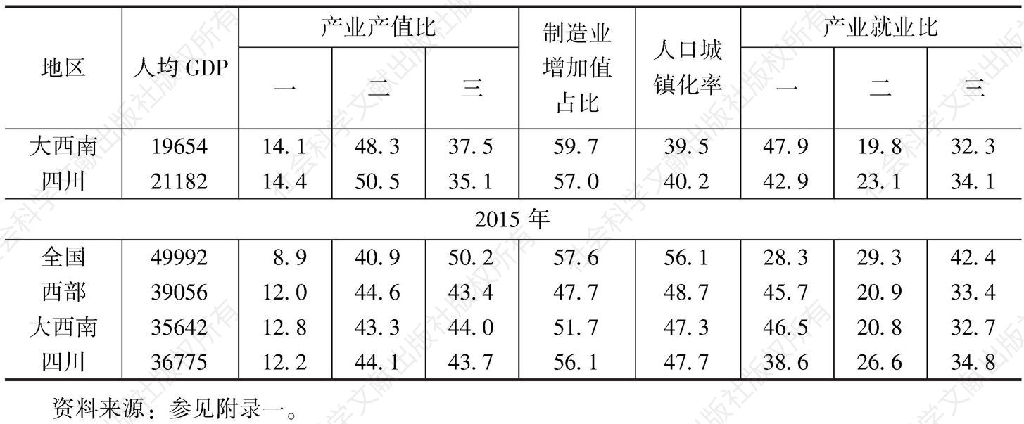 表1 四川省工业化指标的原始数据-续表