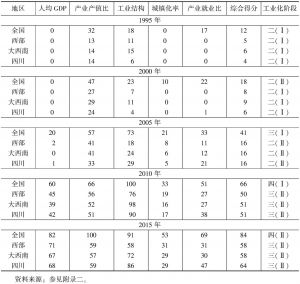 表2 四川省的工业化进程：分项及综合得分