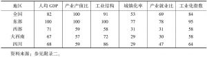 表3 2015年四川省各工业化指标得分与各地区平均水平的比较