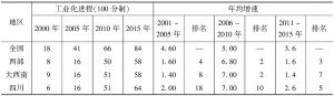 表5 四川省与全国、地区的工业化速度比较