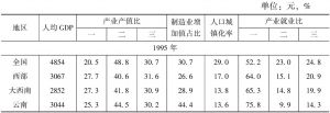 表1 云南和相关地区工业化指标原始数据