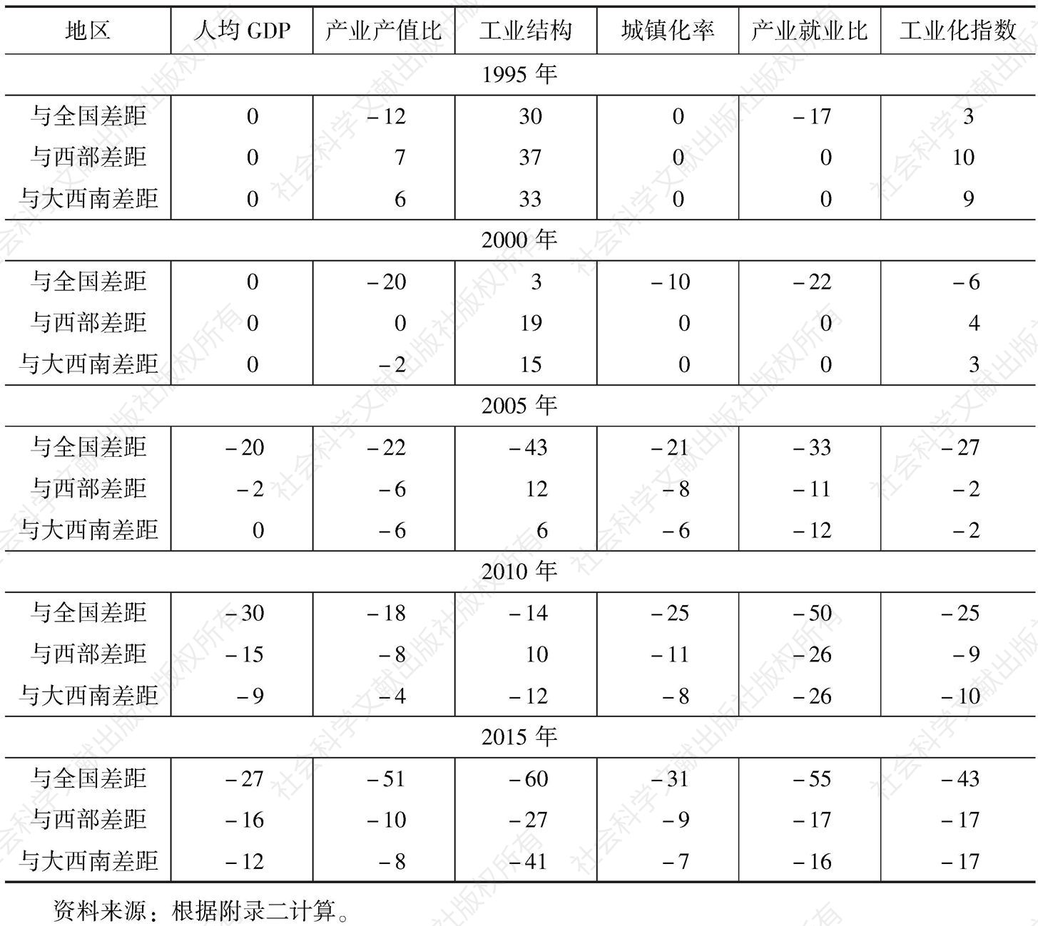 表5 云南工业化指标得分与全国、西部和大西南地区平均水平的比较
