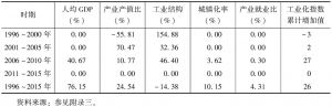 表6 各指标对云南省工业化水平综合指数增长的贡献度