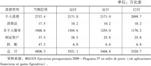 表10-2 2009年国家遗产与博物馆领导机构的预算